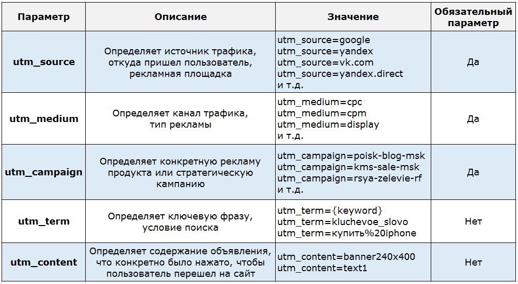 Что такое utm-метки, зачем они нужны и как ими пользоваться?
