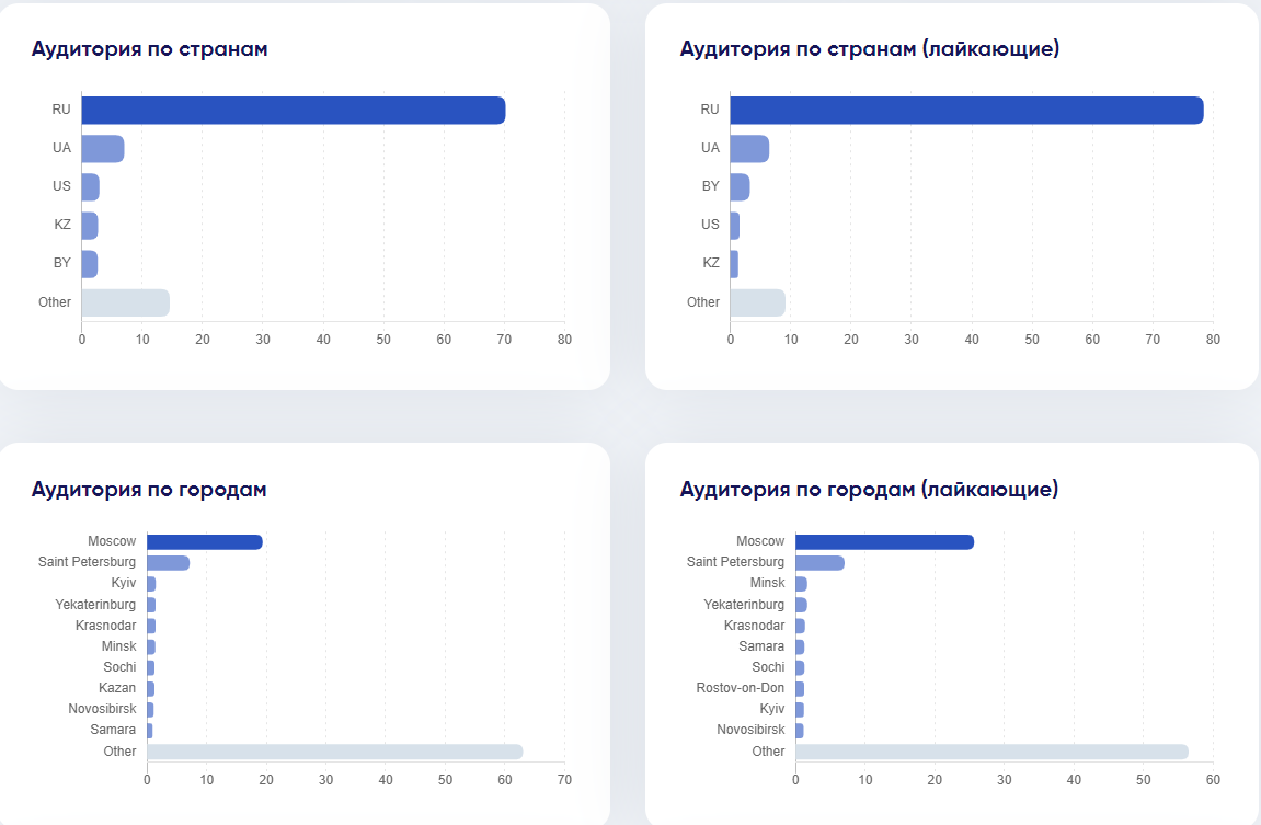 7 способов оценить эффективность работы с блогерами в instagram | rusbase