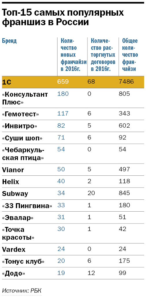 Статистика франшиз рф и снг 2022