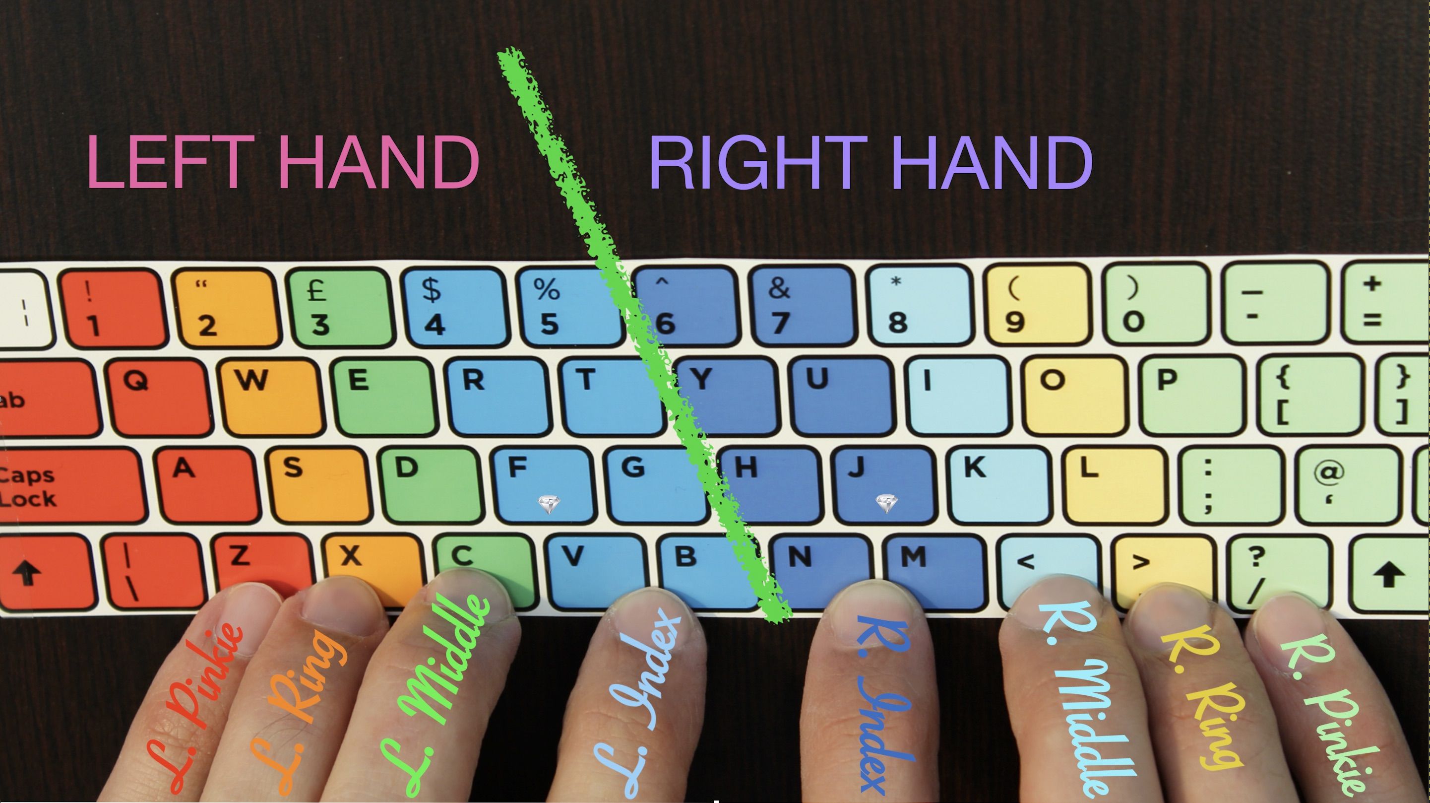 Печатать вслепую на клавиатуре. Слепой десятипальцевый метод печати. Расположение пальцев на клавиатуре. Схема клавиатуры для слепой печати. Клавиатура для слепого печатания.