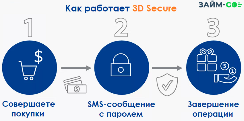 3d secure