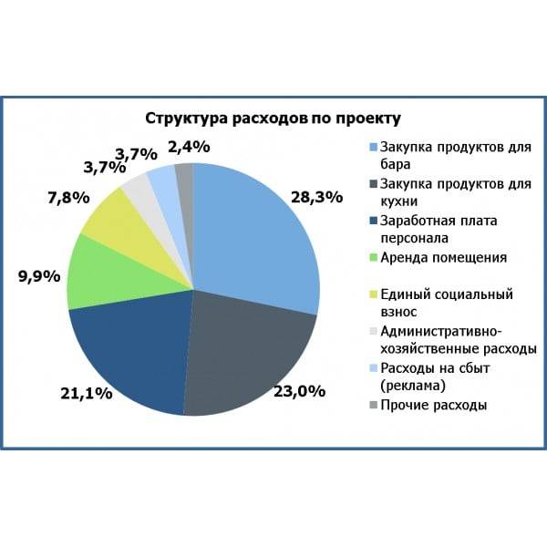 Образец бизнес план кафе быстрого питания