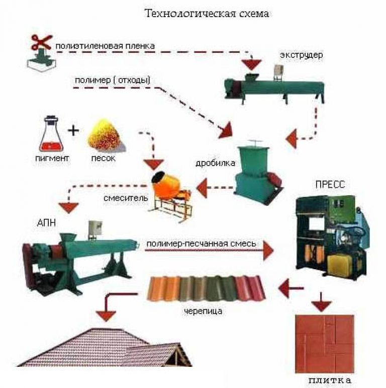 Производство полимерпесчаной черепицы: актуальность, план реализации, анализ инвестиций