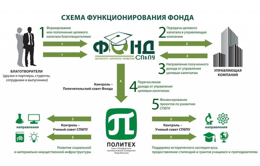 Целевые предприятия. Схема создания фонда целевого капитала. Эндаумент фонд схема. Схема благотворительного фонда. Схемы работы благотворительных фондов\.