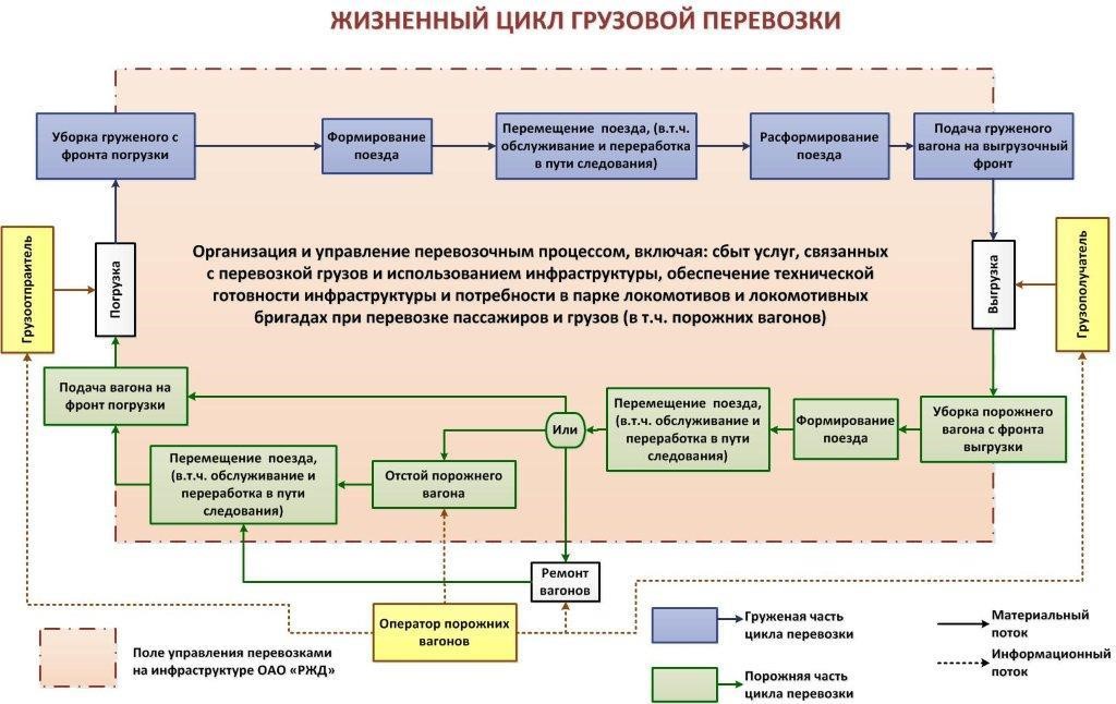 Как и с чего начать бизнес грузоперевозки: бизнес план с расчетами