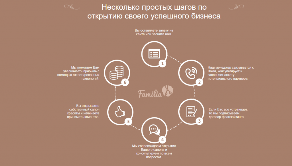 Салон красоты по франшизе: как открыть, окупаемость, взносы, отзывы