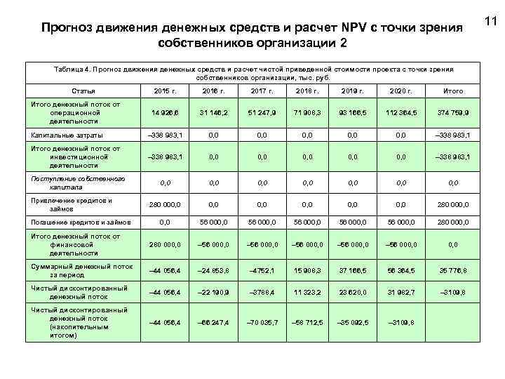 Укажите что включает в себя операционный денежный поток бизнес проекта на t ом шаге расчета