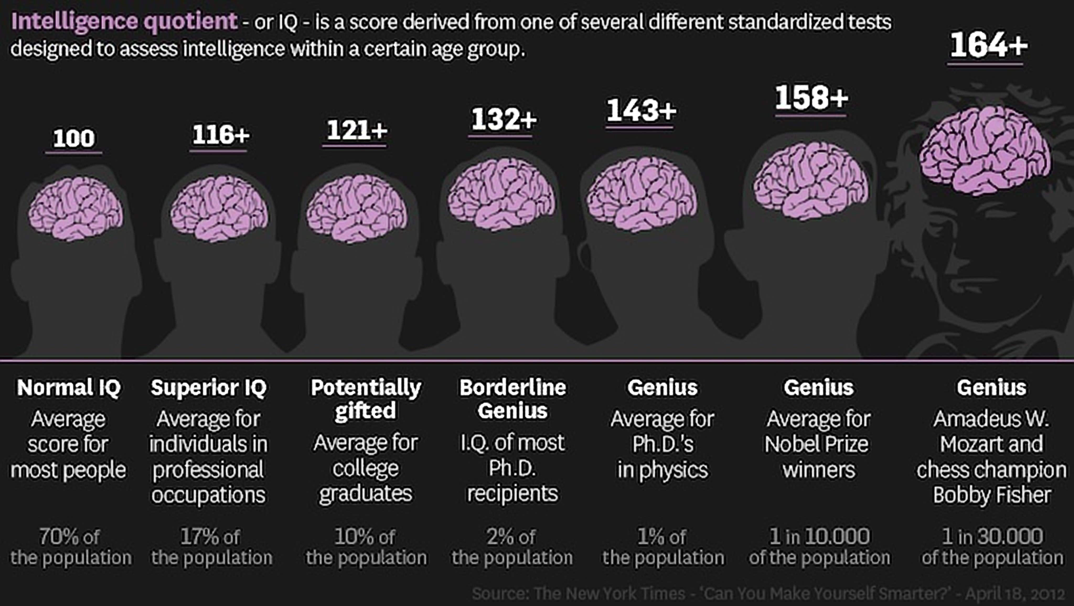 Уровень IQ шкала