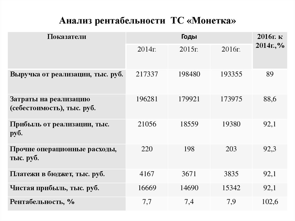 Расчет рентабельности бизнес проекта