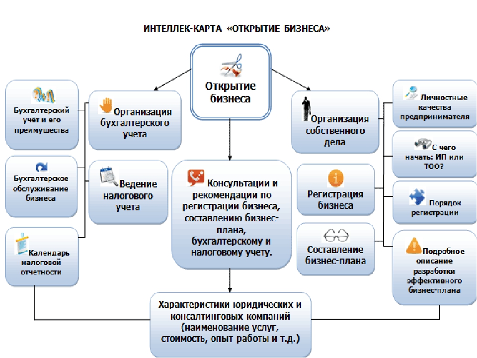 Пошаговый план открытия магазина