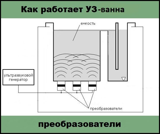 Схема ультразвуковой мойки