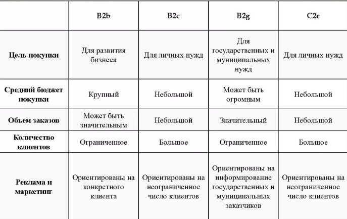 B2b продажи — что это значит, в чём их особенности