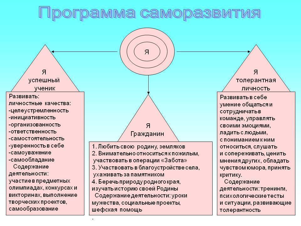 Планы саморазвития на год