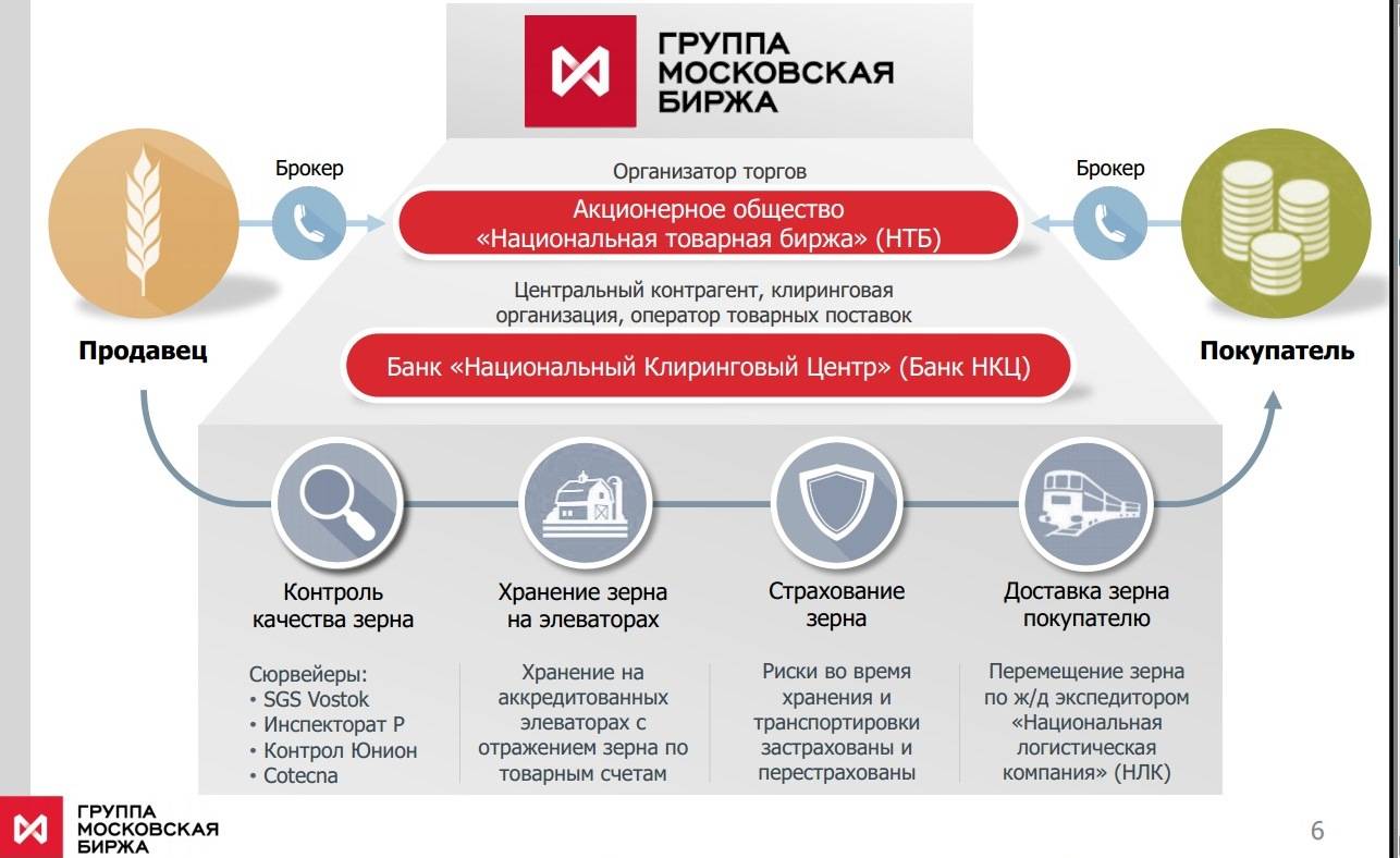 Торговля (торги) на бирже - как торговать на бирже: инструкция + советы по биржевой торговле для начинающих
