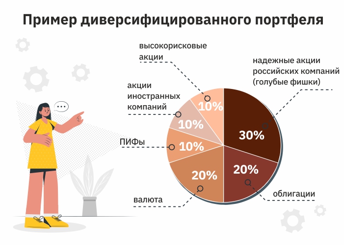 Риск-профиль инвестора и его роль в формировании портфеля