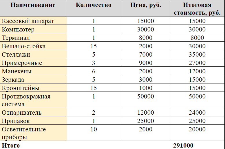 Открытие магазина в деревне с нуля бизнес план
