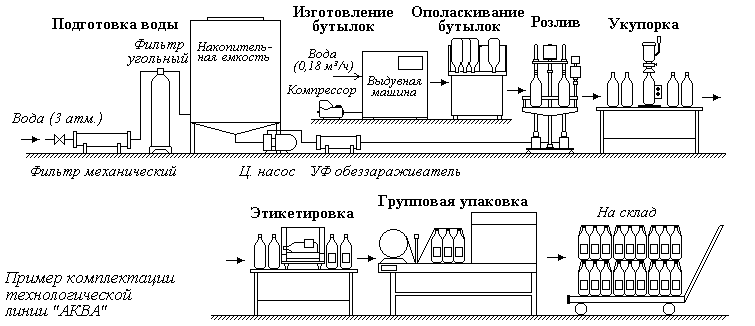 Свой бизнес: как заработать на воде