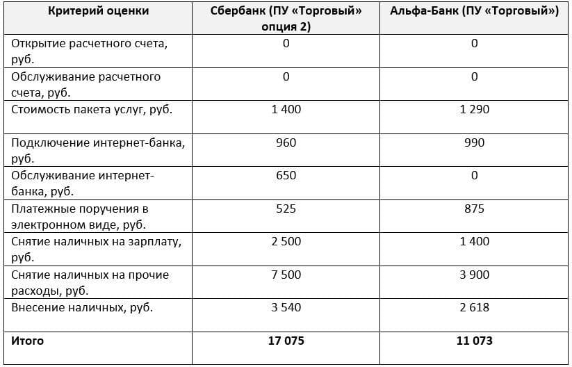 Топ-5 банков для открытия расчетного счета для ип и ооо в 2021 году - про рко