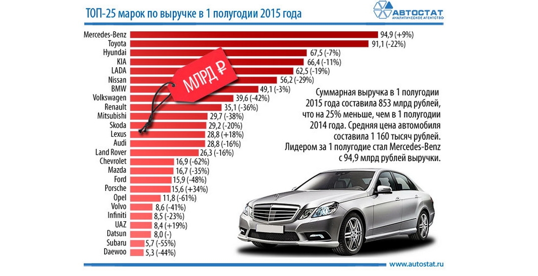 Рейтинг автомобилей в 2024 году. Марки автомобилей продаваемых. Рынок автомобилей марки. Самые популярные марки авто. Марки автомобилей в России.