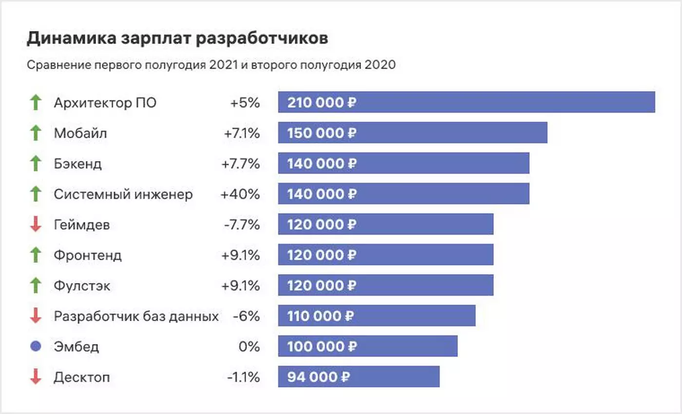 Сколько получил вид. Зарплата начинающего программиста. Зарплаты программистов по языкам. Зарплата разработчика. Сравнение зарплат программистов по языкам.