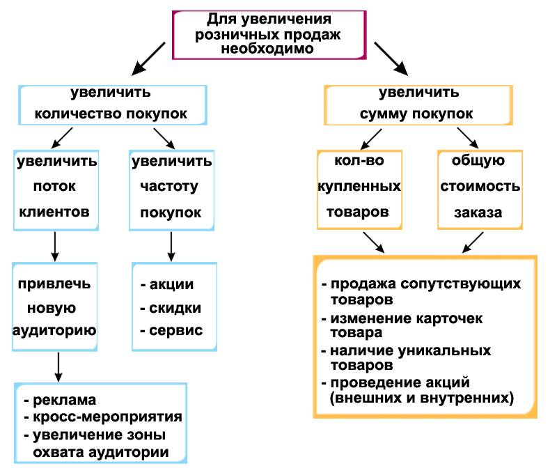 Как повысить личные продажи продавцу