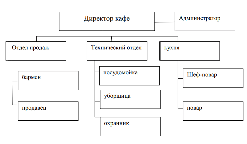 Виды проектов в ресторанном бизнесе