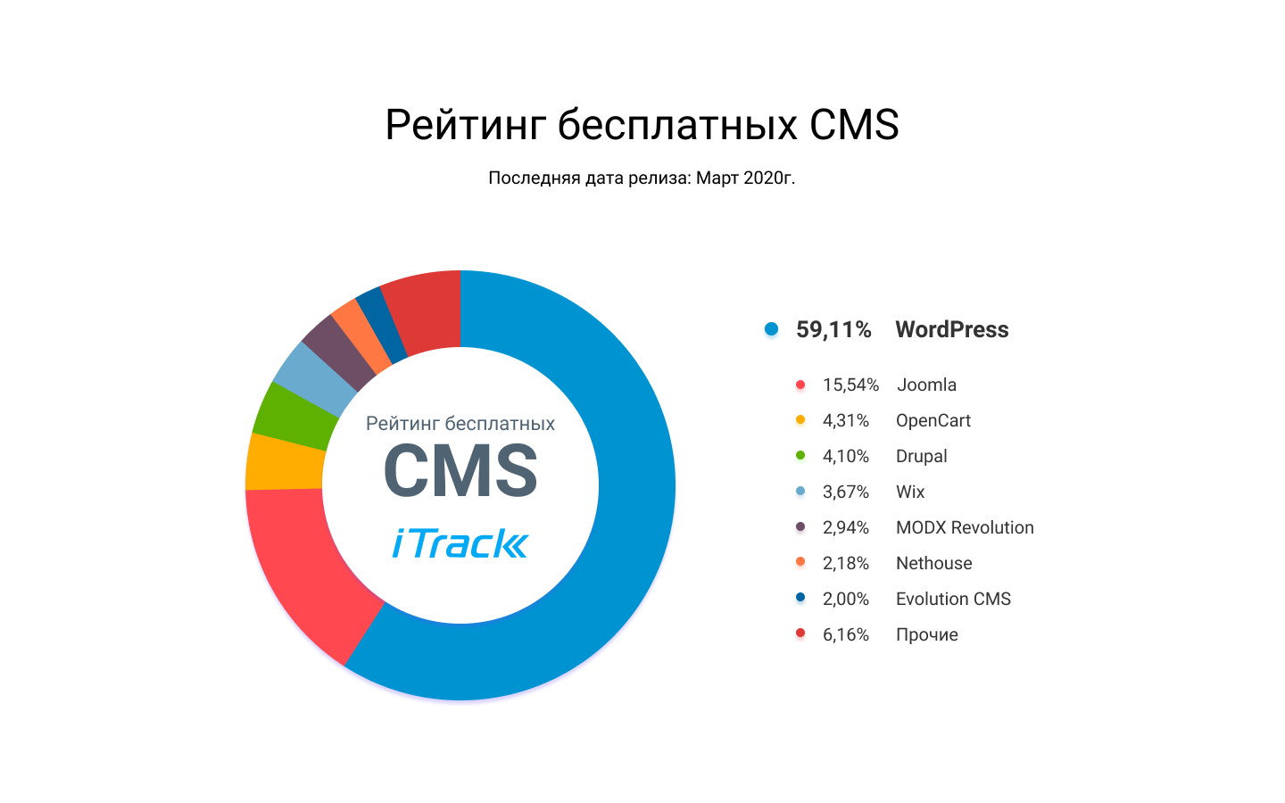 N cms. Cms для интернет магазина. Рейтинг cms. Самые популярные cms в мире 2021. Топ cms.