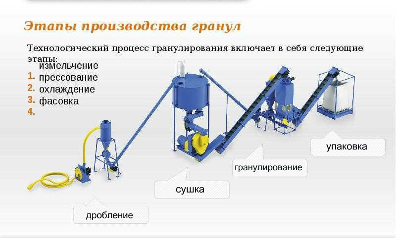 Производство пеллет как бизнес с доходом от 200 000 рублей - бизнес-ок