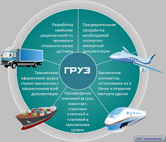Организация логистики. принципы, планирование, правила