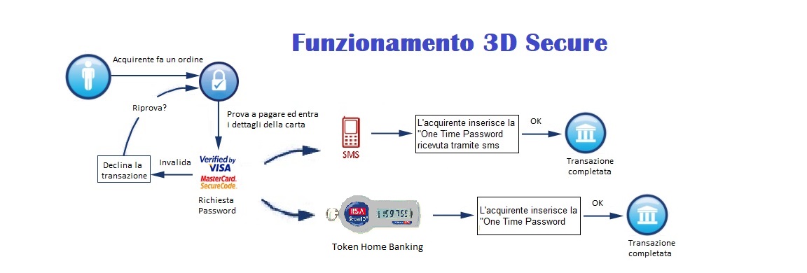 3d-secure защита в сбербанке