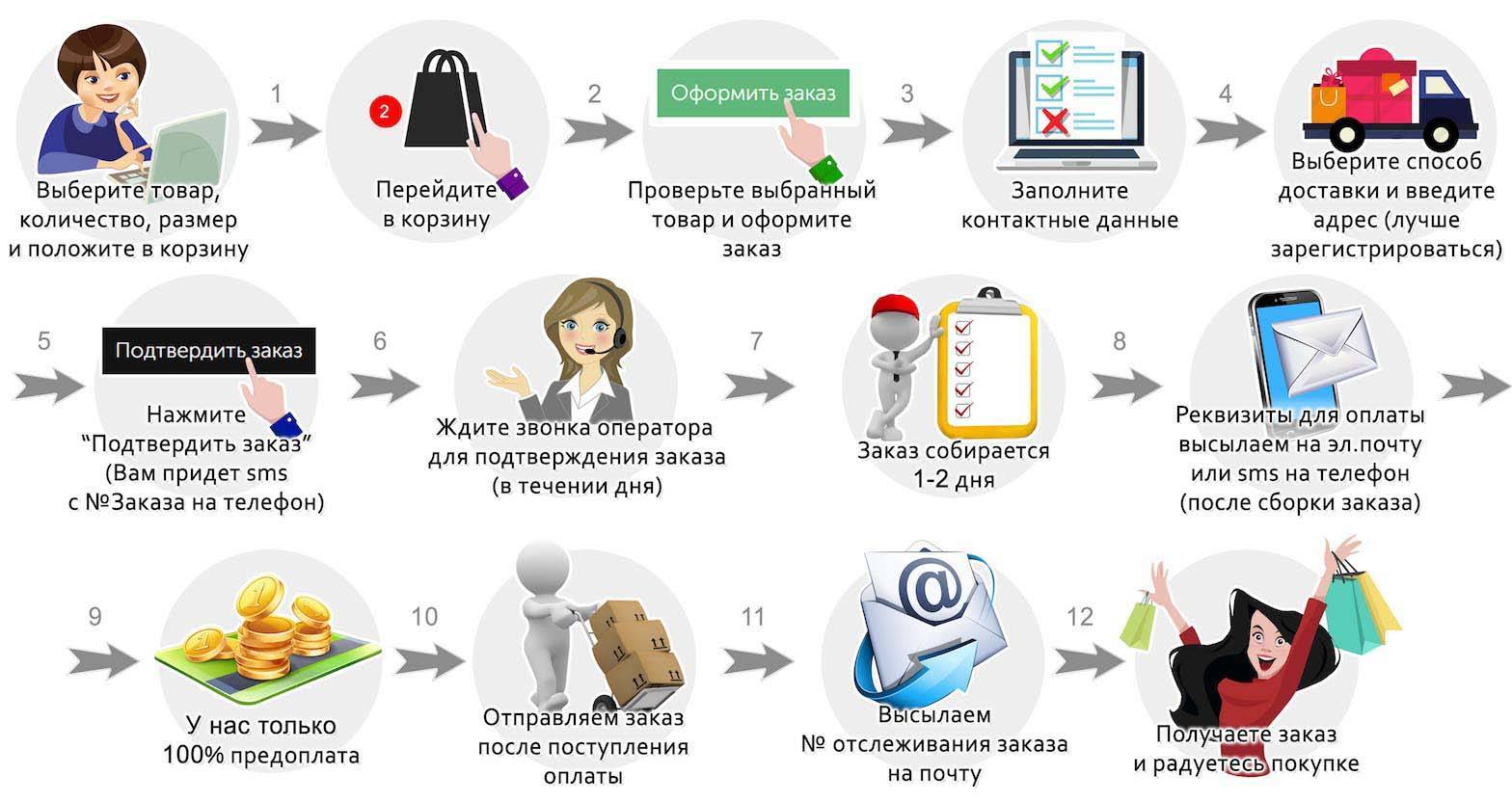 Как продвигать сайт самостоятельно: пошаговая инструкция
