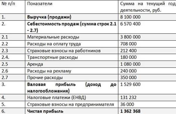 План бизнес по продаже одежды через интернет