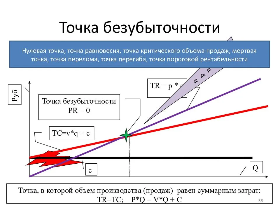 Точка безубыточности в бизнес плане пример