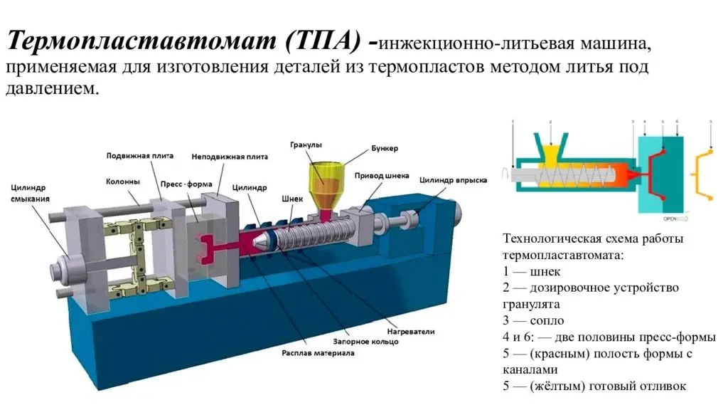 Технология производства изделия. Литьё под давлением пластмасс схема. Литьевая машина для пластмасс принцип. Принципиальная схема литьевой машины. Технологическая схема литья под давлением.