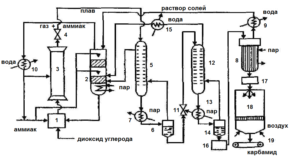 Технологическая схема производства карбамида