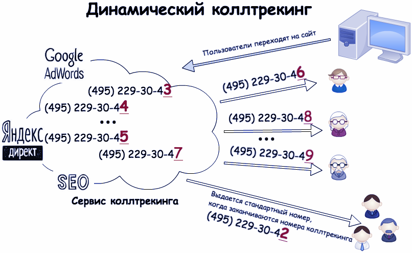 Сервисы для коллтрекинга