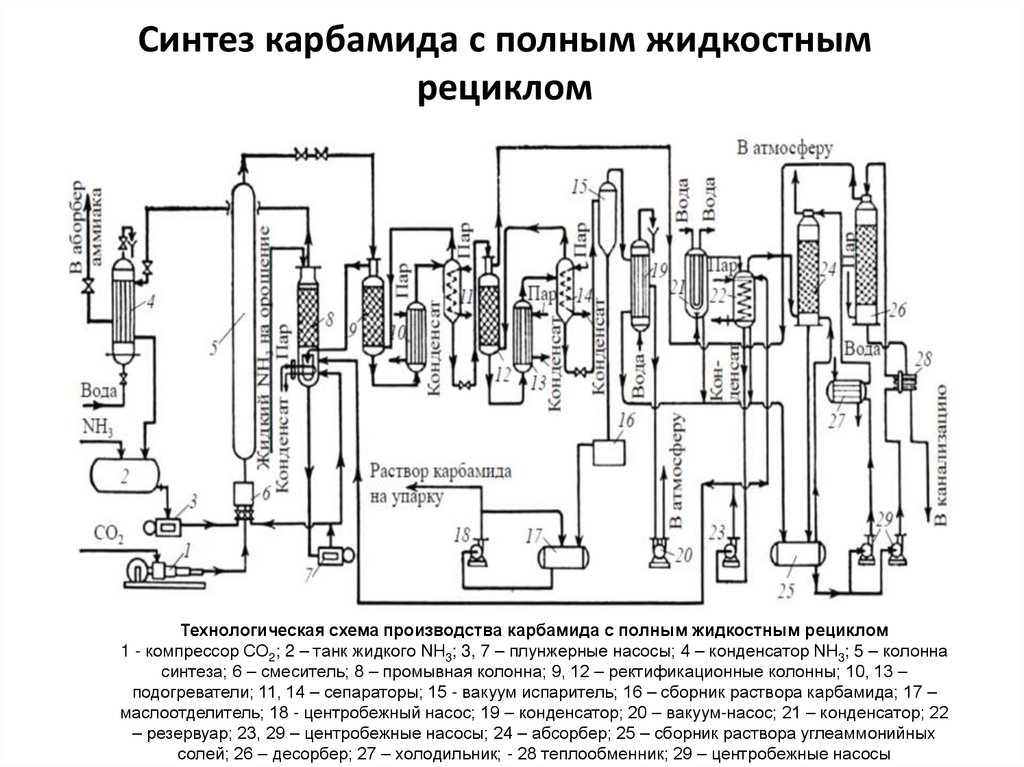 Производство мочевины технологическая схема