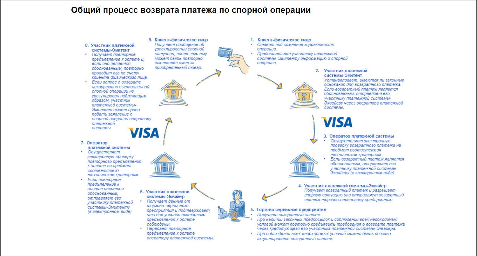 Руководство по чарджбек. chargeback с visa и mastercard