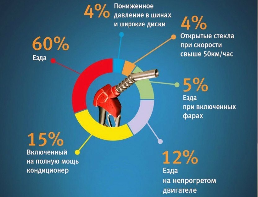 Как сэкономить на бензине при езде на автомобиле
