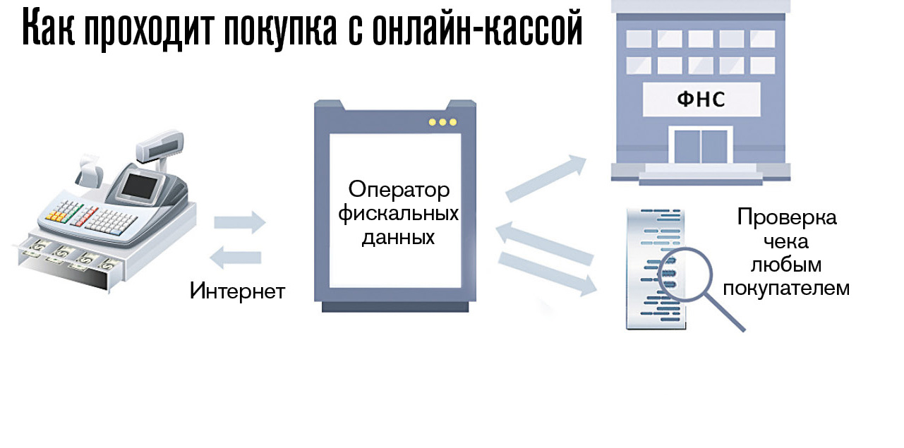 Нужна ли касса. Схема работы онлайн кассы. Схема работы кассового аппарата. Принцип работы онлайн кассы. Работа онлайн кассы.