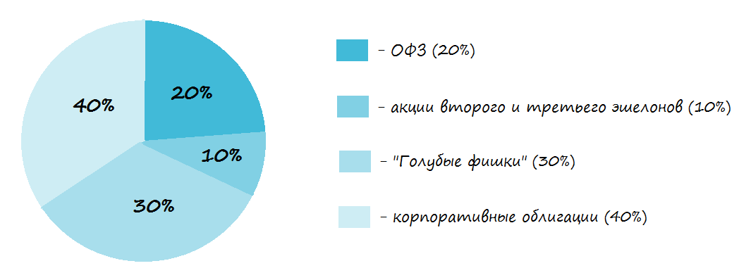 Ваше отношение к риску в инвестировании