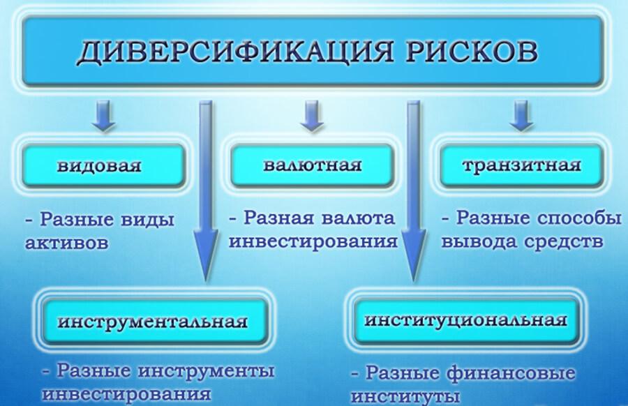 Что такое диверсификация. Диверсификация рисков. Методы диверсификации рисков. Метод диверсификации риска это. Методдиферсификации рисков.