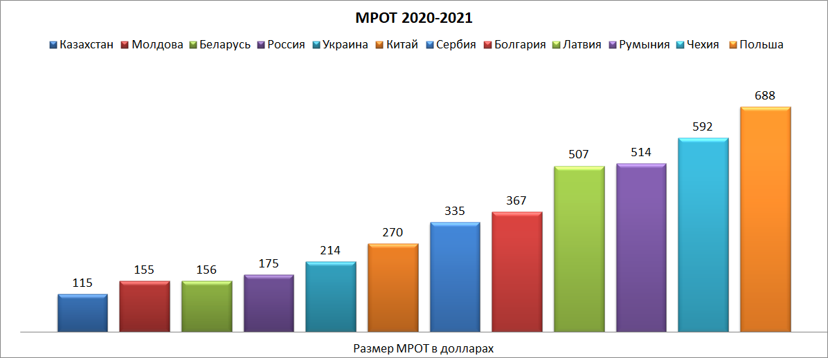 Минимальная зарплата в россии в 2020 году с 1 января по регионам: таблица