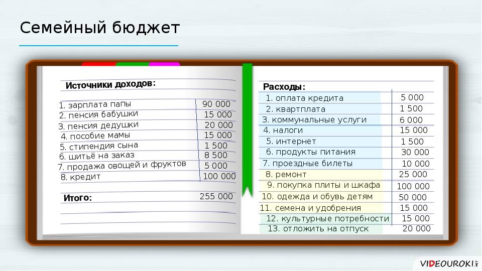 Пора начинать планировать семейный бюджет. Как правильно вести семейный бюджет. Калькулятор дохода семьи. Фото вести семейный бюджет. Семейный бюджет семьи Ивановых.