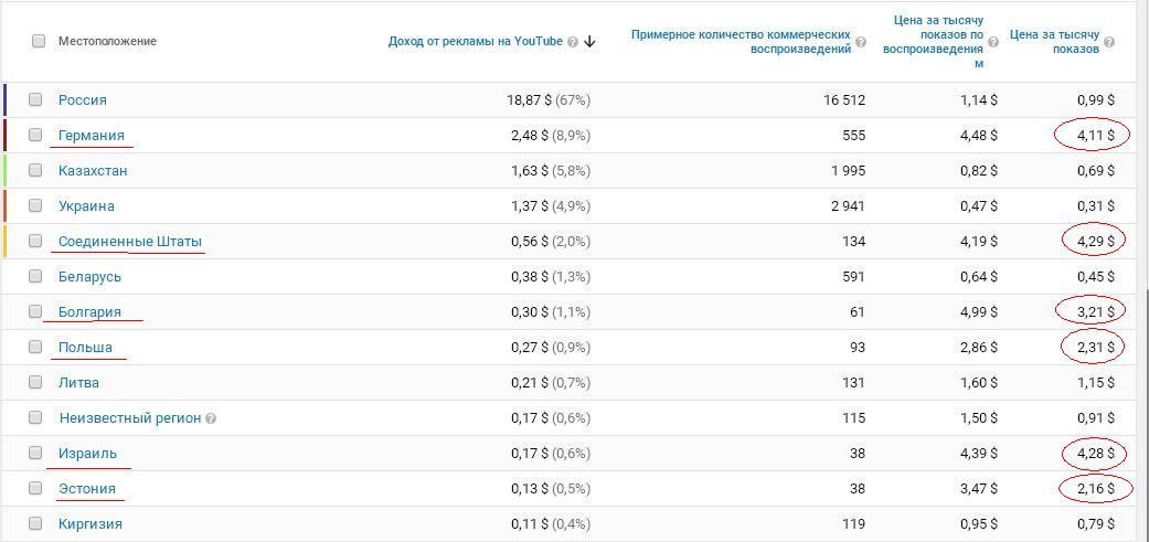 Сколько платят за 1000 просмотров на youtube