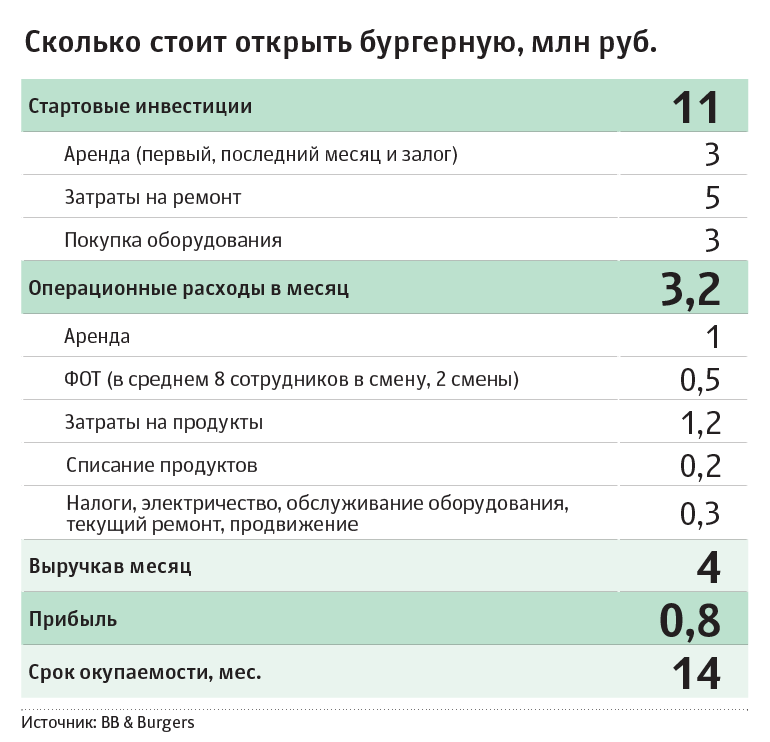 Как открыть бургерную: концепция заведения  регистрируем ИП  аренда зала  оборудование для бургерной  что нужно приобрести из продуктов  персонал для работы  рекламные стратегии  когда бургерная окупится