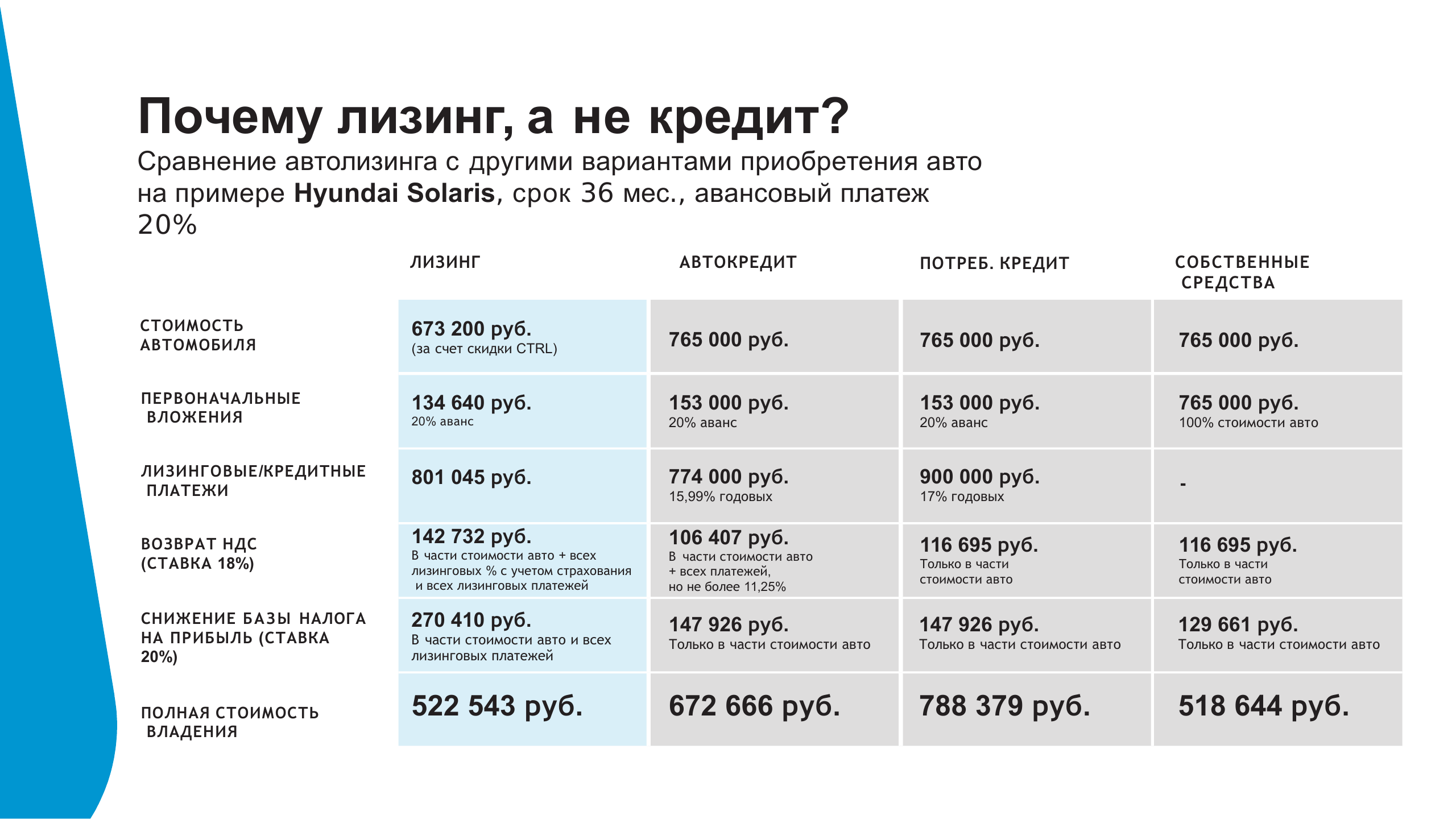 Чем лизинг выгоднее кредита для физических лиц. Сравнение лизинга и кредита. Сравнение лизинга и кредита расчет. Сходства лизинга и кредита.