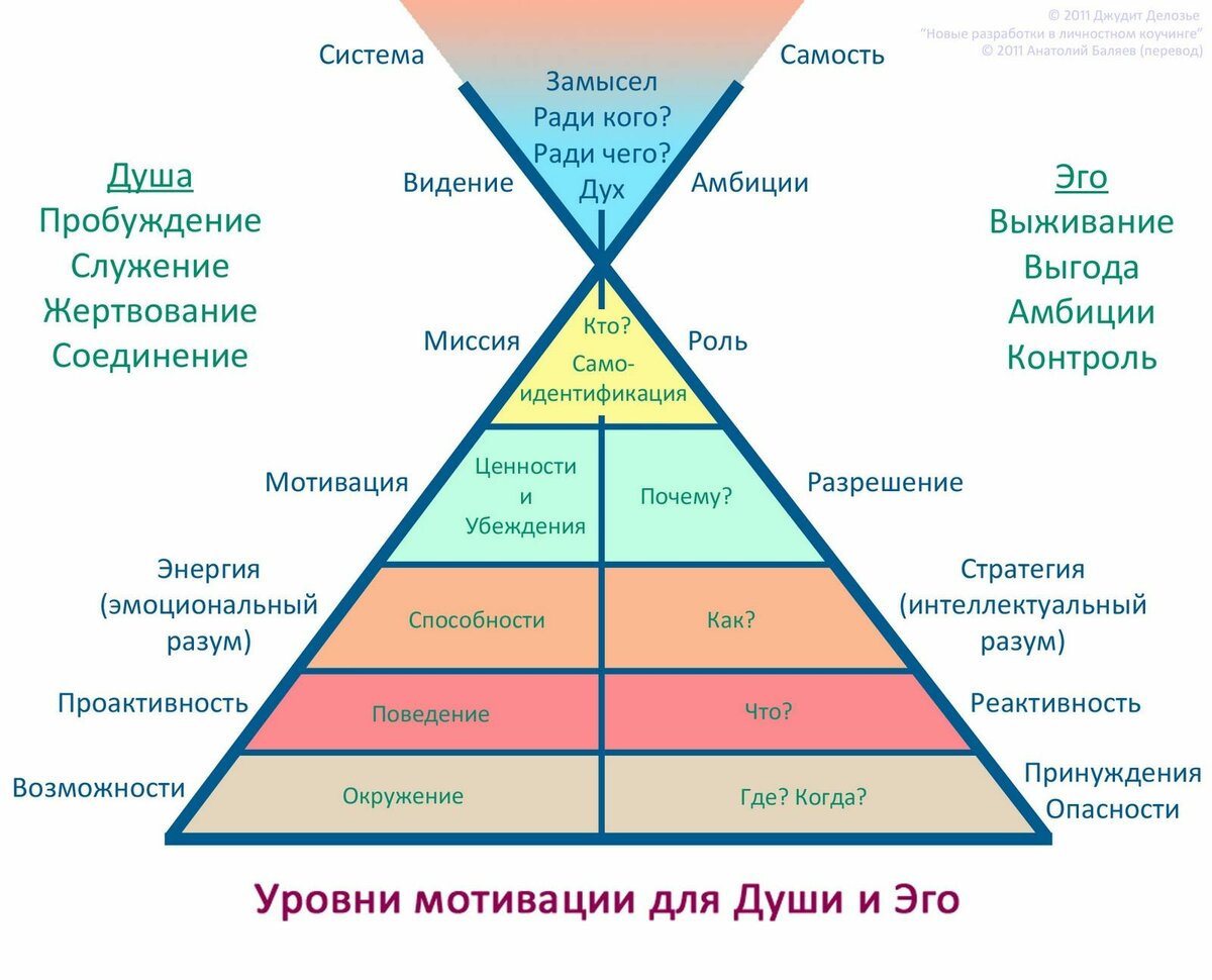 Пирамида логических уровней Дилтса