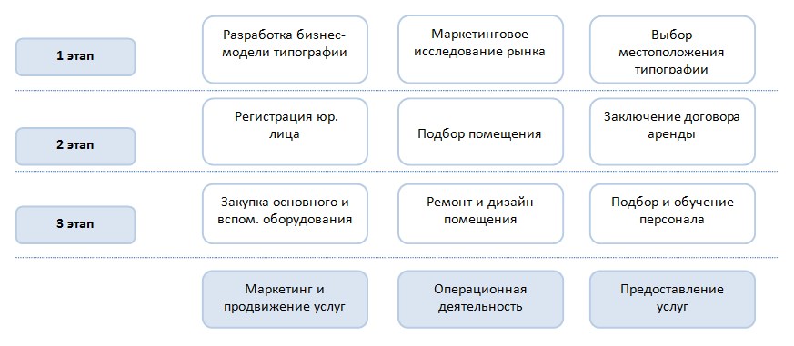 Бизнес план типографии с расчетами