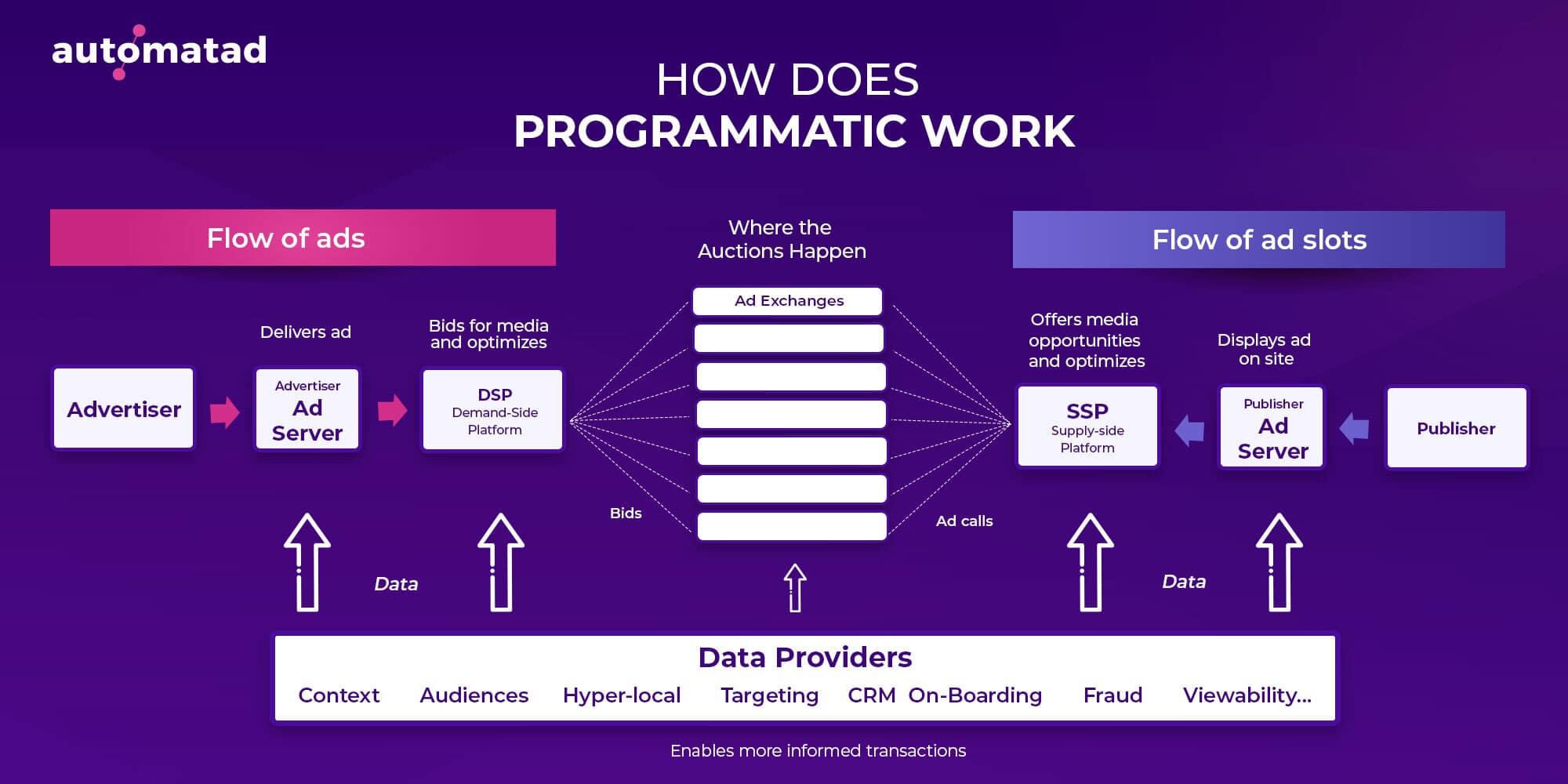 Programmatic-реклама - что это такое простыми словами